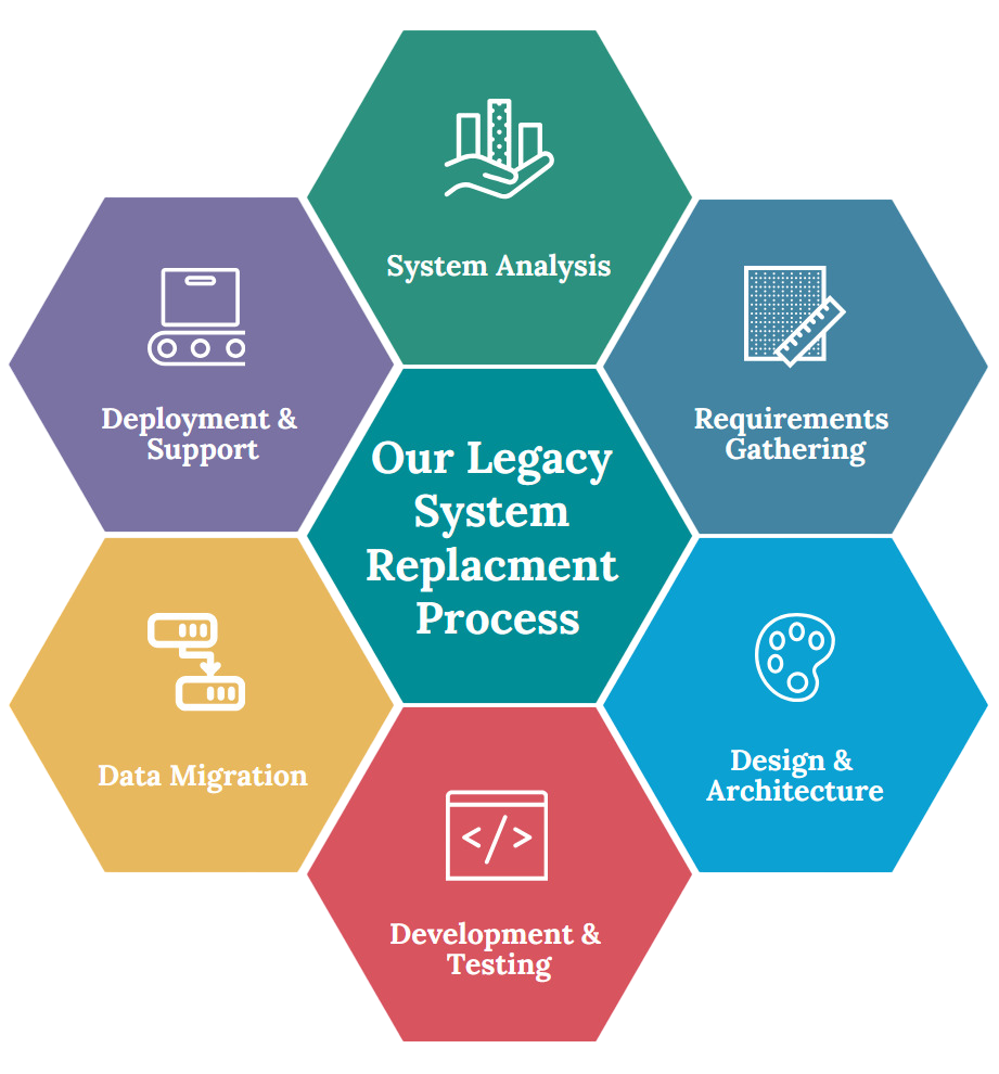 Legacy System Replacement Process